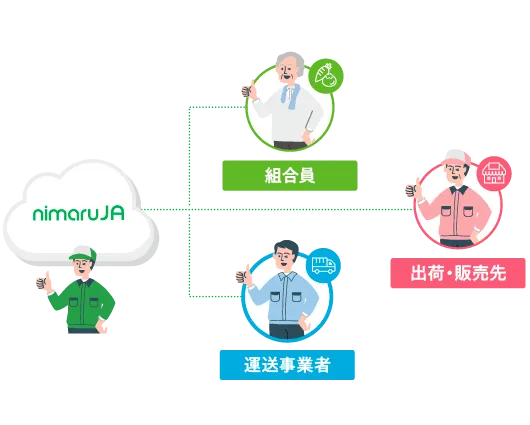 JA様の現場に応じた柔軟な集計及び組合員への出荷予定指示