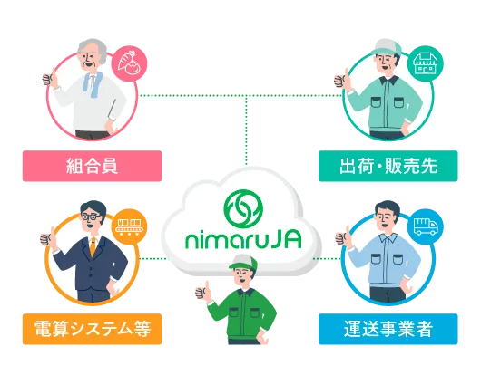 nimaru 連携イメージ