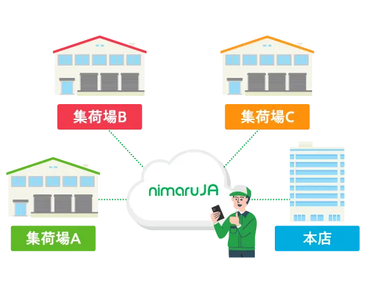 拠点間リアルタイム共有イメージ
