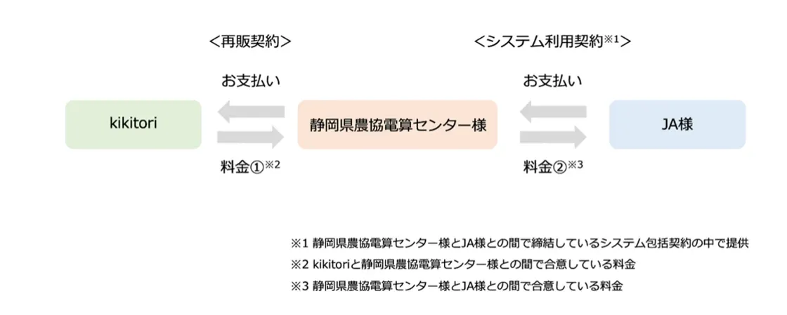 業務提携スキーム図